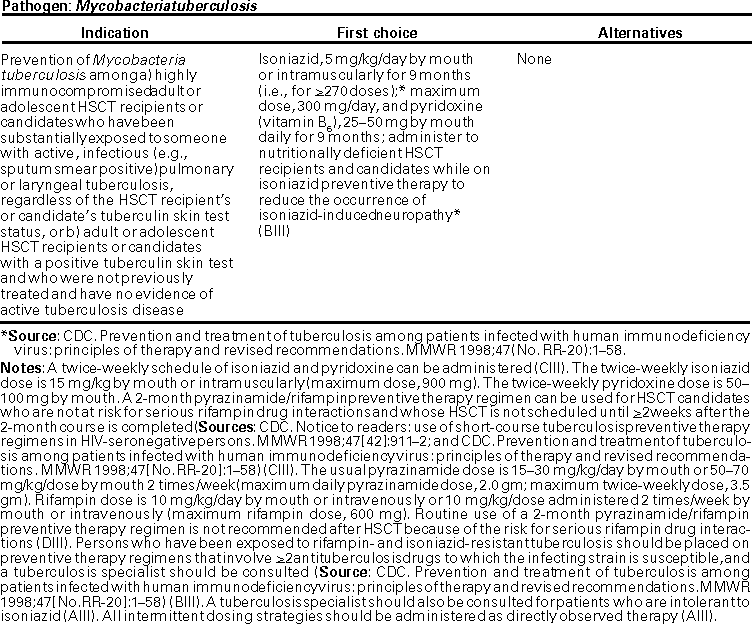 Dosing Charts for Preventing Opportunistic Infections Among Hematopoietic Stem Cell Transplant Recipients