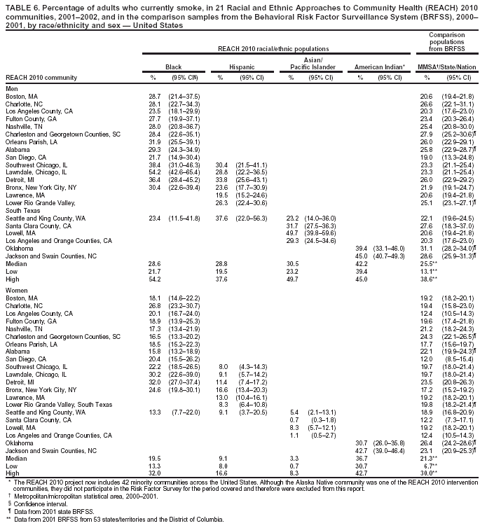 Table 6