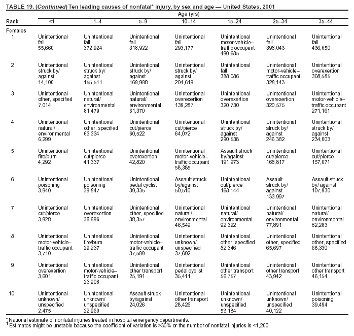 Table 19