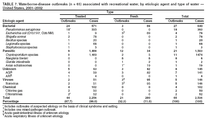 Table 7