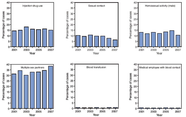 Trends in selected epidemiologic characteristics among patients with acute hepatitis B, by year --- United States, 2001--2007*