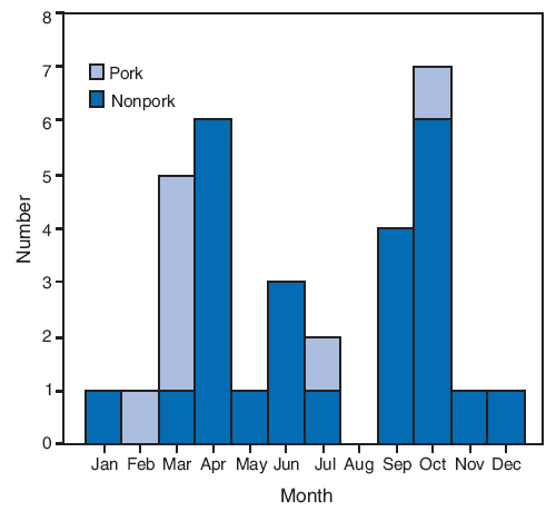 The figure shows the number of cases of trichinellosis in the United States during 2002-2007 that were associated with eating pork and nonpork products, by month of illness onset and source of infection. Of 32 cases for which both the onset date and the associated meat product were known, 25 were associated with nonpork products and seven with pork products. The greatest number of cases occurred during March-April and September-October.