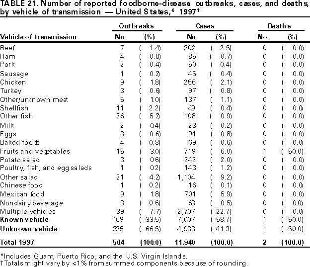 Table 21