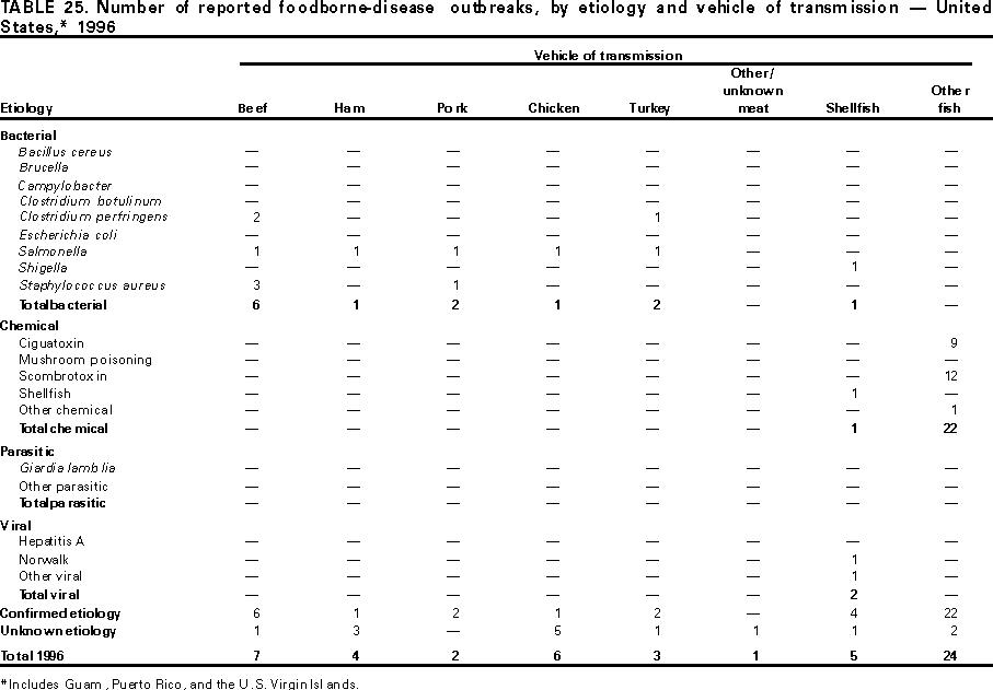 Table 25