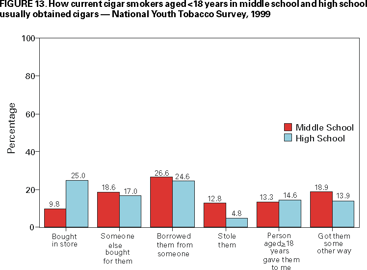 Figure 13