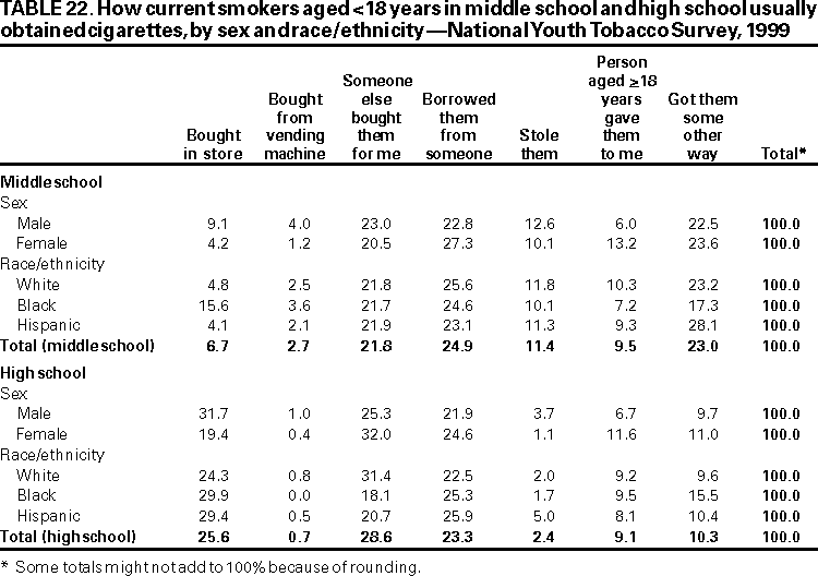 Table 22