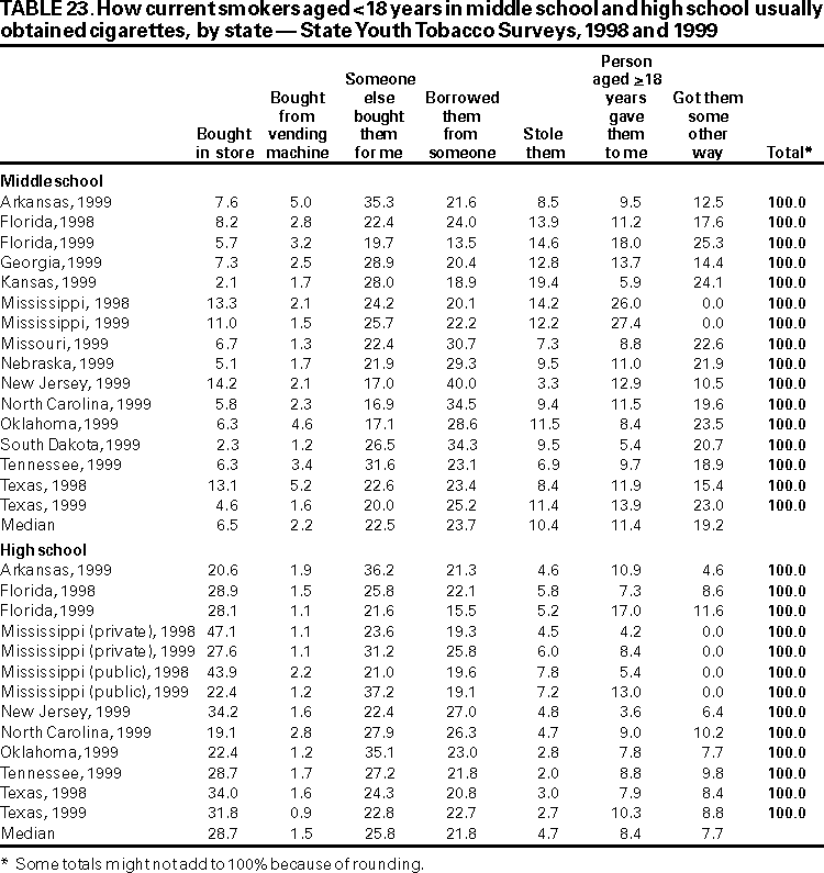 Table 23