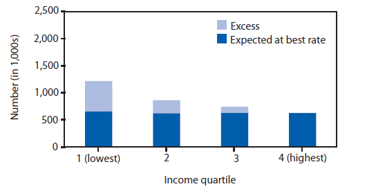 The figure depicts the number of excess potentially preventable hospitalizations in the United States for 2007, by area income (divided into four quartiles).