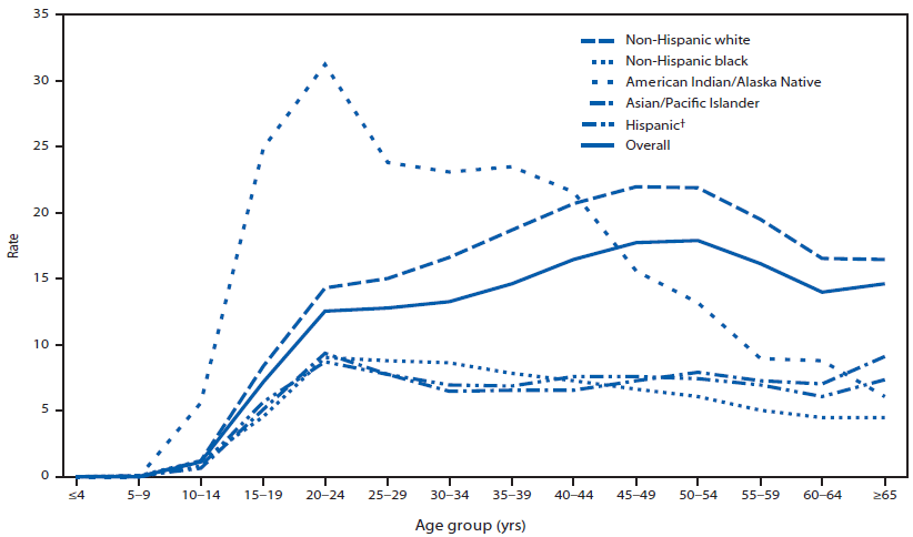 The figure shows suicide rates per 100,000 population for the United States for the period 2005-2009, by race/ethnicity and age group.