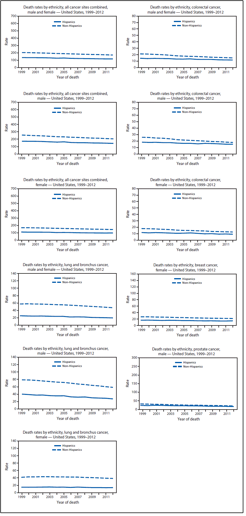 The figure presents 11 line charts showing, by ethnicity (Hispanic and non-Hispanic) and sex, age-adjusted death rates per 100,000 population for the United States during 1999â€“2012. Rates are shown for males and females combined and separately for each sex for all cancer sites combined, colorectal cancer, and lung and bronchus cancer, and by ethnicity for male prostate cancer and female breast cancer.