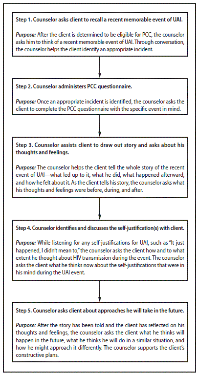 The figure lists the five steps involved in Personalized Cognitive Counseling. The five steps include 1) the counselor asks the client to recall a memorable event of unprotected anal intercourse, 2) the counselor administers the Personalized Cognitive Counseling questionnaire, 3) the counselor assists the client to draw out the story, 4) the counselor identifies and discusses the clientâs self-justifications, and 5) the counselor asks the client about approaches he will take in the future. 