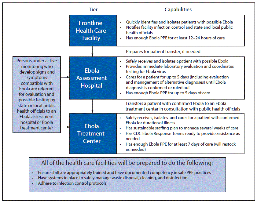 This chart outlines the three types of health care facilities and their capabilities in treating patients with Ebola. A frontline health care facility quickly identifies and isolates patients with possible Ebola, notifies facility infection control and state and local public health officials, and has enough personal protective equipment for at least 12–24 hours of care. The facility prepares for patient transfer, if needed, to an Ebola assessment hospital. Persons under active monitoring who develop signs and symptoms compatible with Ebola are referred for evaluation and possible testing by state or local public health officials to an Ebola assessment hospital or Ebola treatment center. An Ebola assessment hospital safely receives and isolates a patient with possible Ebola, provides immediate laboratory evaluation and coordinates Ebola virus testing, cares for a patient for up to 5 days (including evaluation and management of alternative diagnoses) until Ebola diagnosis is confirmed or ruled out, and has enough Ebola personal protective equipment for up to 5 days of care. An Ebola assessment hospital transfers a patient with confirmed Ebola to an Ebola treatment center in consultation with public health officials. An Ebola treatment center (which includes regional Ebola and other special pathogens treatment centers) safely receives, isolates, and cares for a patient with confirmed Ebola for the duration of illness; has a sustainable staffing plan to manage several weeks of care; has CDC Ebola response teams ready to deploy to provide assistance as needed; and has enough Ebola PPE for at least 7 days of care (will restock as needed). All of the hospitals will be prepared to ensure staff are appropriately trained and have documented competency in safe personal protective equipment practices; have systems in place to safely manage waste disposal, cleaning, and disinfection; and adhere to infection control protocols.