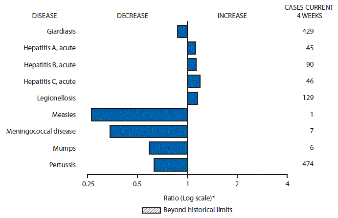 The figure above is a bar chart showing selected notifiable disease reports for the United States with comparison of provisional 4-week totals through January 9, 2016, with historical data. Reports of acute hepatitis A, acute hepatitis B, acute hepatitis C, and legionellosis increased.  Reports of giardiasis, measles, meningococcal disease, mumps, and pertussis decreased.