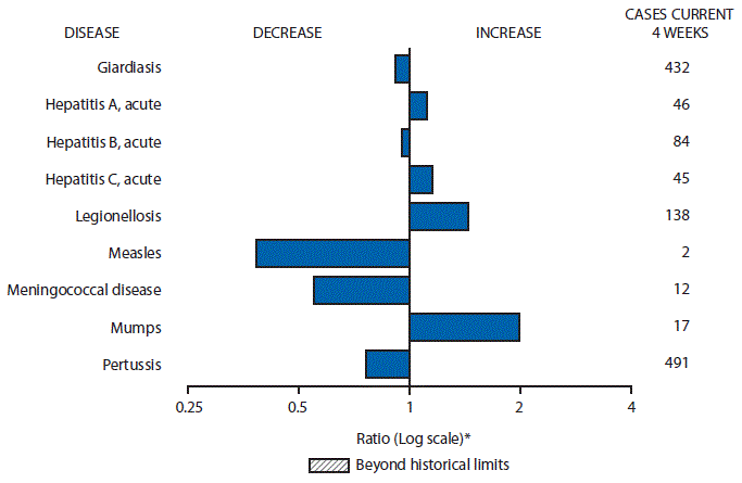 The figure above is a bar chart showing selected notifiable disease reports for the United States with comparison of provisional 4-week totals through February 6, 2016, with historical data. Reports of acute hepatitis A, acute hepatitis C, legionellosis, and mumps increased.  Reports of giardiasis, acute hepatitis B, measles, meningococcal disease, and pertussis decreased.