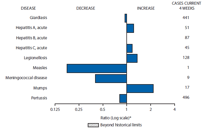 The figure above is a bar chart showing selected notifiable disease reports for the United States with comparison of provisional 4-week totals through February 13, 2016, with historical data. Reports of acute hepatitis A, acute hepatitis B, acute hepatitis C, legionellosis, and mumps increased.  Reports of giardiasis, measles, meningococcal disease, and pertussis decreased.