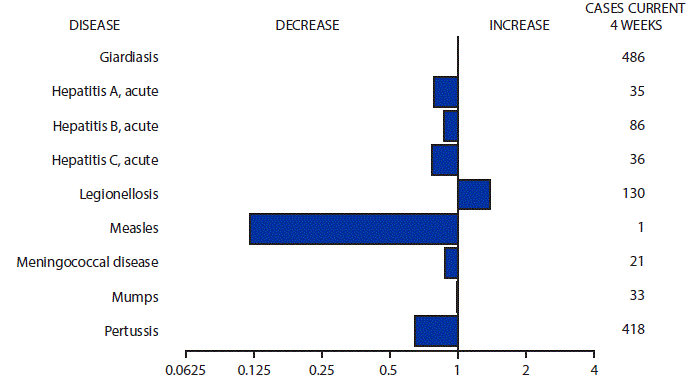 The figure above is a bar chart showing selected notifiable disease reports for the United States with comparison of provisional 4-week totals through April 9, 2016, with historical data. Reports of legionellosis increased.  Reports of giardiasis, acute hepatitis A, acute hepatitis B, acute hepatitis C, measles, meningococcal disease, mumps, and pertussis decreased.