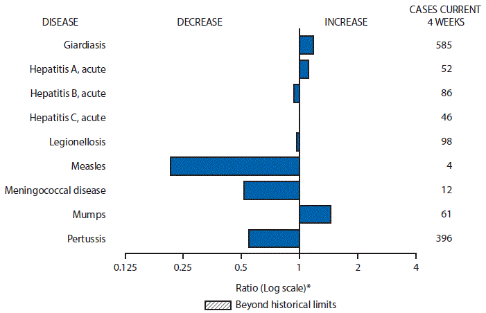 The figure above is a bar chart showing selected notifiable disease reports for the United States compared with provisional 4-week totals through April 30, 2016, with historical data. Reports of giardiasis, acute hepatitis A, and mumps increased.  Reports of acute hepatitis B, acute hepatitis C, legionellosis, measles, meningococcal disease, and pertussis decreased.