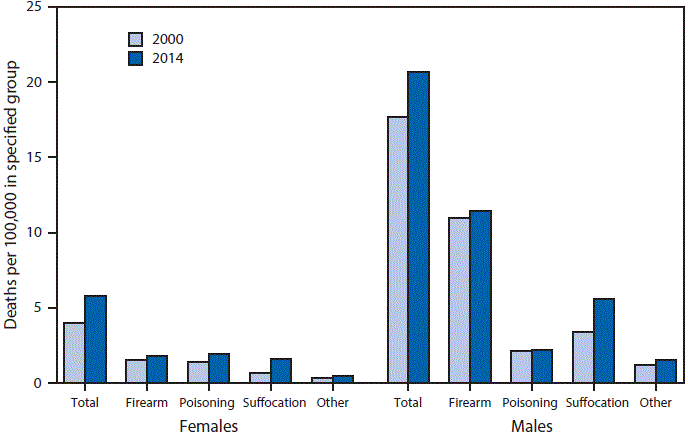 The figure above is a bar chart showing that from 2000 to 2014, the age-adjusted suicide rate increased from 4.0 to 5.8 per 100,000 for females and from 17.7 to 20.7 for males. Suicide rates by specific method (firearm, poisoning, suffocation, or other methods) also increased, with the greatest increase seen for suicides by suffocation. During the 15-year period, the rate of suicide by suffocation more than doubled for females from 0.7 to 1.6 and increased from 3.4 to 5.6 for males. In 2014, among females, suicide by poisoning had the highest rate (1.9), and among males, suicide by firearm had the highest rate (11.4).