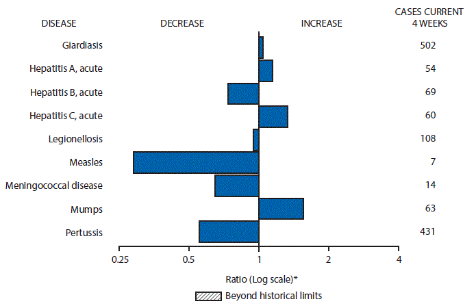 The figure above is a bar chart showing selected notifiable disease reports for the United States with comparison of provisional 4-week totals through May 21, 2016, with historical data. Reports of giardiasis, acute hepatitis A, acute hepatitis C and mumps increased. Reports of acute hepatitis B, legionellosis, measles, meningococcal disease, and pertussis decreased.