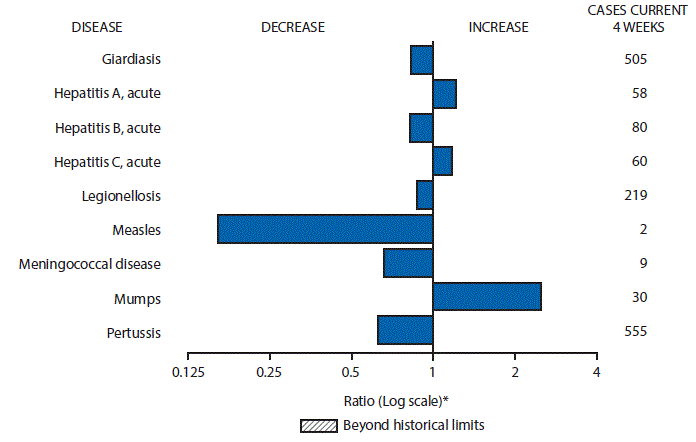 The figure above is a bar chart showing selected notifiable disease reports for the United States with comparison of provisional 4-week totals through July 30, 2016, with historical data. Reports of acute hepatitis A, acute hepatitis C, and mumps increased. Reports of giardiasis, acute hepatitis B, legionellosis, measles, meningococcal disease, and pertussis decreased.