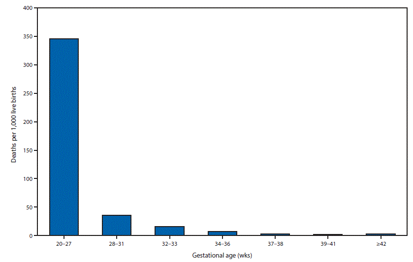 The figure above is a bar chart showing infant mortality rates, by gestational age, in the United States during 2013.