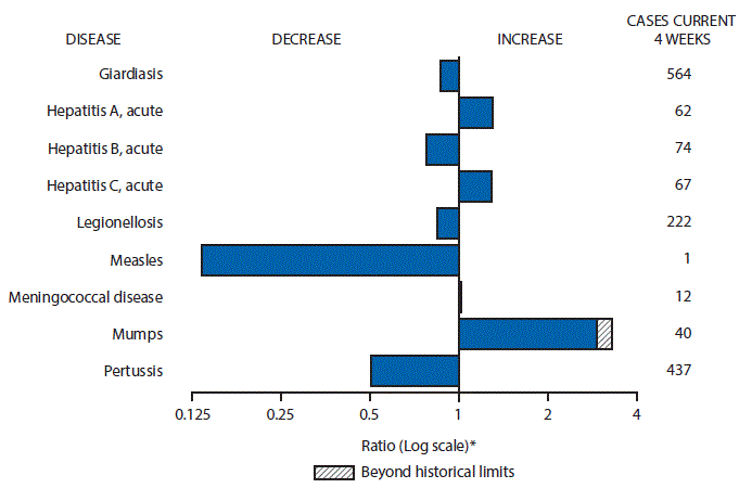 The figure above is a bar chart showing selected notifiable disease reports for the United States with comparison of provisional 4-week totals through August 13, 2016, with historical data. Reports of acute hepatitis A, acute hepatitis C, meningococcal disease, and mumps increased with mumps increasing beyond historical limits. Reports of giardiasis, acute hepatitis B, legionellosis, measles and pertussis decreased.