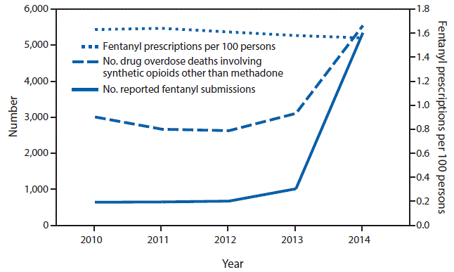 The figure above is a line chart showing trends in number of drug overdose deaths involving synthetic opioids other than methadone, number of reported fentanyl submissions, and rate of fentanyl prescriptions in the United States during 2010–2014.