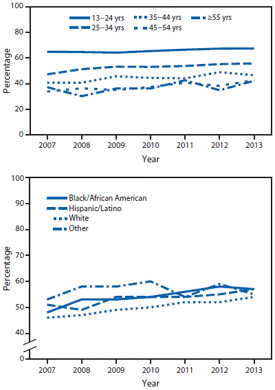 The figure above is a pair of line charts showing the percentage of men who have sex with men and who have had a negative HIV test â¤12 months before HIV diagnosis, by age at diagnosis and race/ethnicity in 21 United States jurisdictions during 2007â2013.