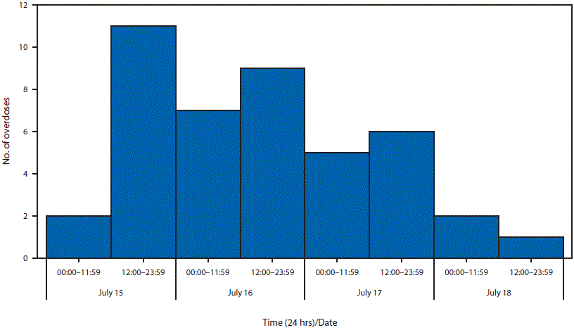 The figure above is a bar chart showing the number of suspected opioid overdoses (n = 43) evaluated at Surrey Memorial Hospital, by time of arrival in the emergency department, in British Columbia, Canada, during July 15â18, 2016.