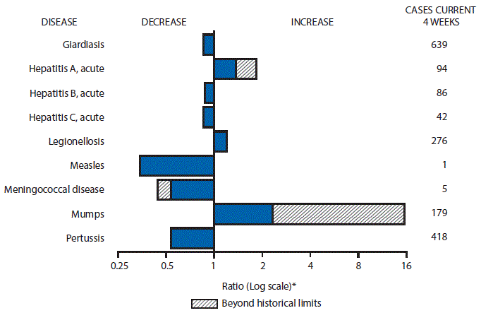 The figure above is a bar chart showing selected notifiable disease reports for the United States with comparison of provisional 4-week totals through October 1, 2016, with historical data. Reports of acute hepatitis A, legionellosis and mumps increased with acute hepatitis A and mumps increasing beyond historical limits. Reports of giardiasis, acute hepatitis B, acute hepatitis C, measles, meningococcal disease, and pertussis decreased with meningococcal disease decreasing beyond historical limits.