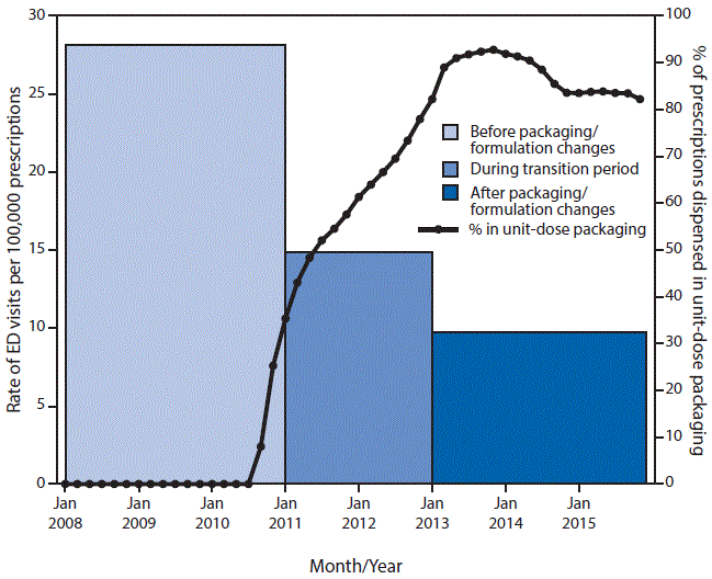 The figure above is a bar chart showing the rate of emergency department visits for buprenorphine/naloxone ingestion and the percentage of prescriptions dispensed in unit-dose packaging during January 2008âJanuary 2015.