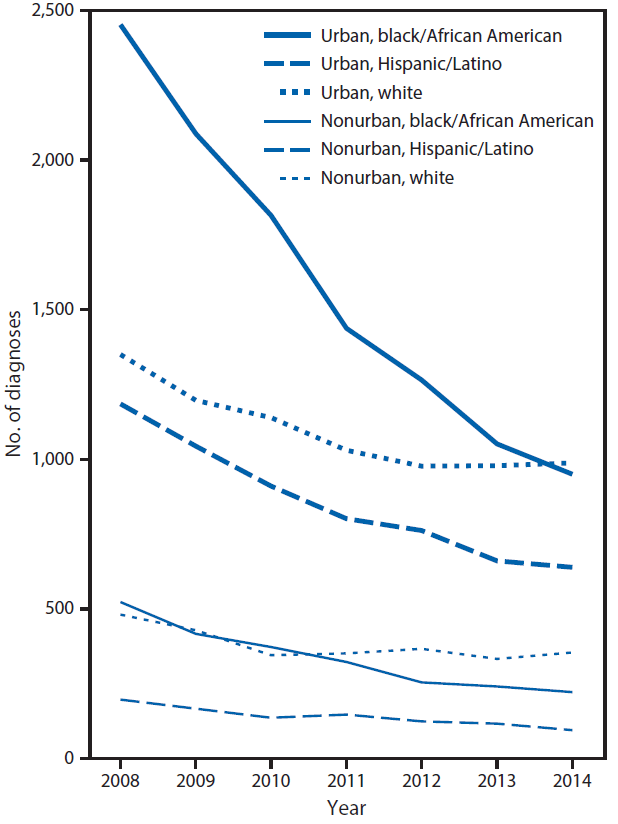 The figure above is a line graph showing diagnoses of human immunodeficiency virus (HIV) infection among persons who inject drugs in the United States during 2008â2014.