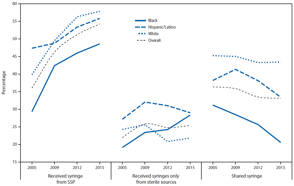 The figure above is a line graph showing the trends in receipt of syringes and syringe sharing in the past 12 months among persons who inject drugs in selected cities in the United States during 2005â2015.