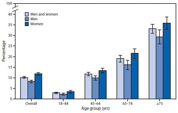 The figure above is a bar chart showing a reported 10.2% of adults aged â¥18 years who cannot, or find it very difficult to, stand for about 2 hours without using special equipment. The percentage of adults who reported this difficulty increased with age: 2.9% of those aged 18â44 years, 11.8% of those aged 45â64 years, 19.1% of those 65â74 years, and 33.2% of those aged â¥75 years. Overall, women were more likely (11.9%) than men (8.3%) to report this difficulty, and higher percentages were noted for women within each age group.