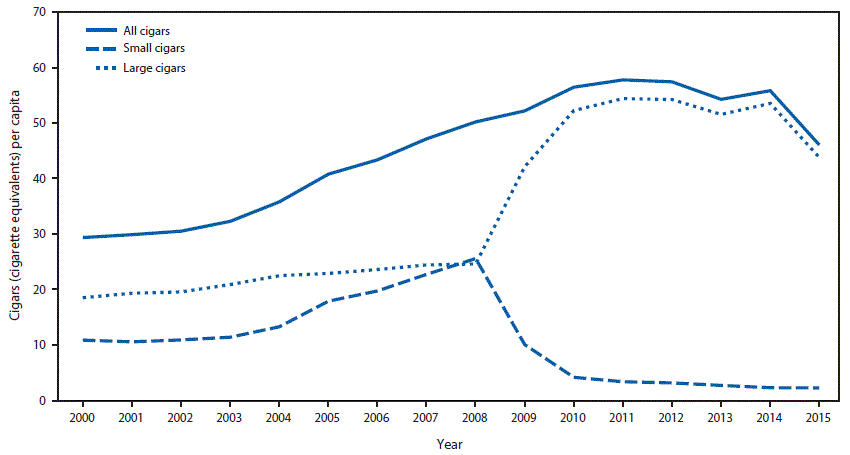 The figure above is a line chart showing consumption of cigars in the United States during 2000â2015.
