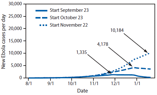 The figure above is a line chart showing estimated impact of delaying intervention on daily number of Ebola virus disease in Liberia during 2014â2015.