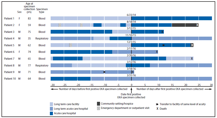 The figure above is a chart showing patient and specimen characteristics and health care facility exposures and outcomes 30 days before and after first positive specimen collection from an Elizabethkingia anophelis cluster in Illinois during 2014â2016.