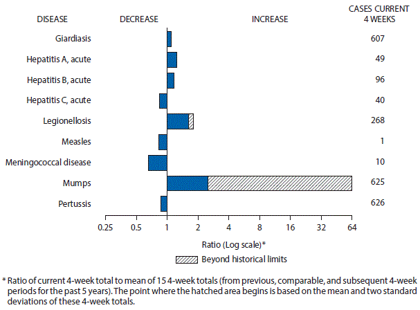 The figure above is a bar chart showing selected notifiable disease reports for 