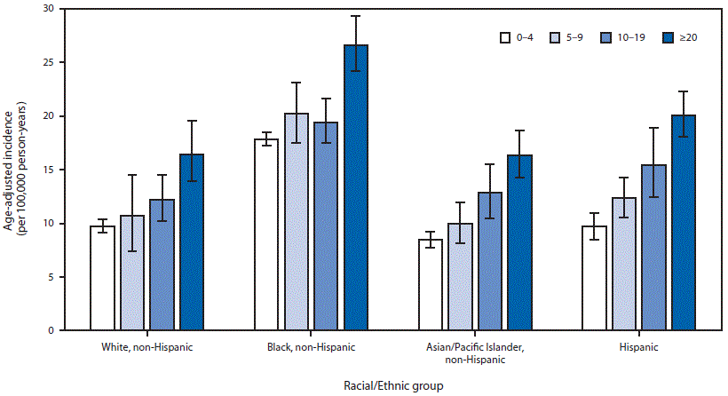 The figure above is a bar chart showing age-adjusted incidence of influenza-related hospitalizations per 100,000 person-years, by race/ethnic group and census tract poverty level in 14 states during 2010–2012.