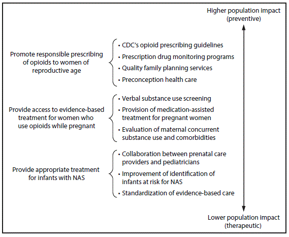 The figure above is a diagram showing public health strategies to reduce the burden of neonatal abstinence syndrome associated with health care and costs, by population impact.