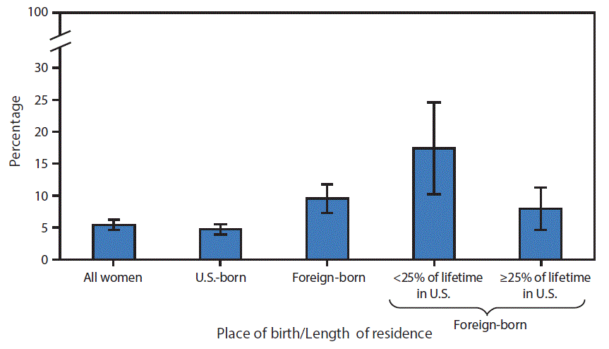 The figure above is a bar chart showing that in 2013 and 2015 combined, 5.4% of U.S. women aged 50â74 years had never received a mammogram in their lifetime. Foreign-born women were twice as likely as U.S.-born women to have never received a mammogram (9.5% versus 4.7%). Foreign-born women who lived in the United States for <25% of their lifetime were more than twice as likely to have never received a mammogram compared with those who resided in the U.S. for â¥25% of their lifetime (17.3% versus 7.9%).