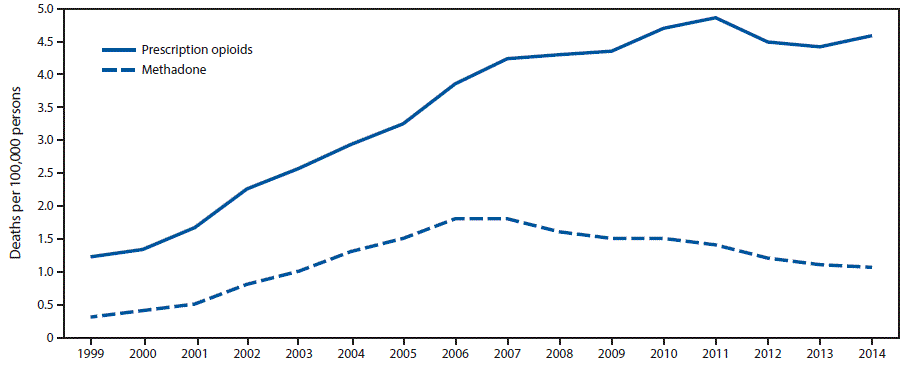 The figure above is a line graph showing the rate of deaths per 100,000 population from prescription opioid overdose overall and from methadone overdose in the United States during 1999â2014.