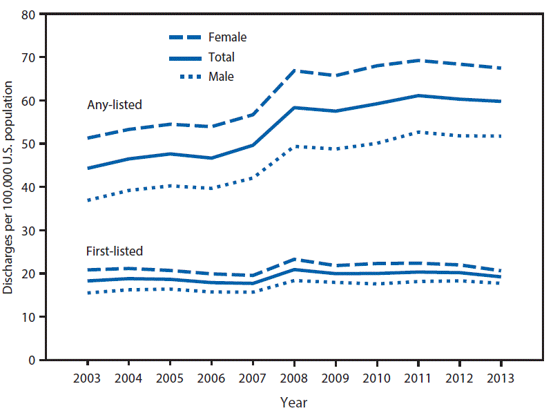 The figure above is a line chart showing the age-adjusted hospitalization rate (per 100,000 population) for a first-listed or any-listed diagnosis of Crohnâs disease, by sex in the United States, during 2003â2013.