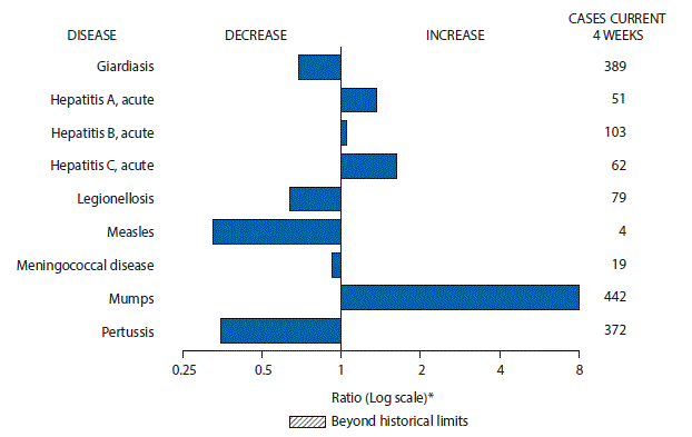 The figure above is a bar chart showing selected notifiable disease reports for the United States with comparison of provisional 4-week totals through April 8, 2017, with historical data. Reports of acute hepatitis A, acute hepatitis C, acute hepatitis B, and mumps increased. Reports of giardiasis, legionellosis, measles, meningococcal disease, and pertussis decreased.