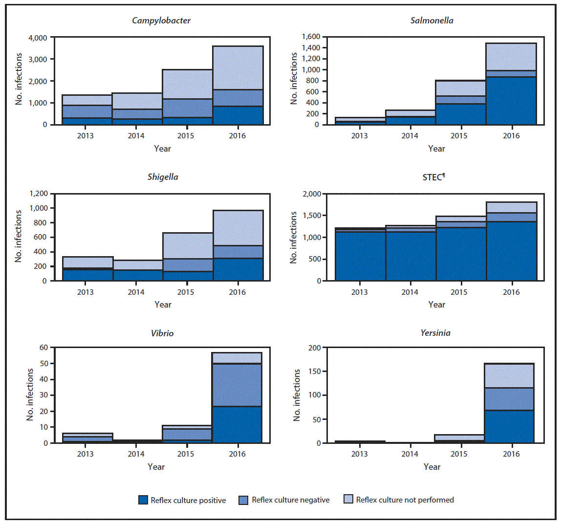 The figure above is a group of bar charts showing the number of infections with positive culture-independent diagnostic test results for six pathogens (Campylobacter, Salmonella, Shigella, Shiga toxinâproducing Escherichia coli, Vibrio, and Yersinia), by year and culture status, which were reported to FoodNet, from 10 U.S. sites from 2013 to 2016.