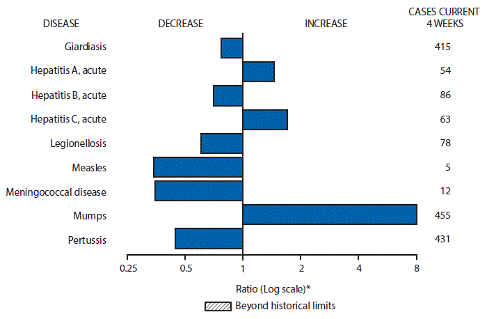 The figure above is a bar chart showing selected notifiable disease reports for the United States with comparison of provisional 4-week totals through April 15, 2017, with historical data. Reports of acute hepatitis A, acute hepatitis C, and mumps increased.  Reports of giardiasis, acute hepatitis B, legionellosis, measles, meningococcal disease, and pertussis decreased.