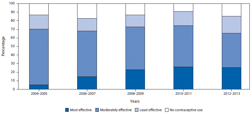 The figure above is a bar chart showing trends and distribution of postpartum contraception method use among teens aged <20 years in five states (Arkansas, Michigan, Nebraska, Oregon, and Rhode Island) during 2004â2013, using data from the Pregnancy Risk Assessment Monitoring System.