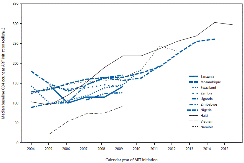 The figure above shows trends in median CD4+ T-cell count at antiretroviral therapy initiation in 10 countries, during 2004–2015.