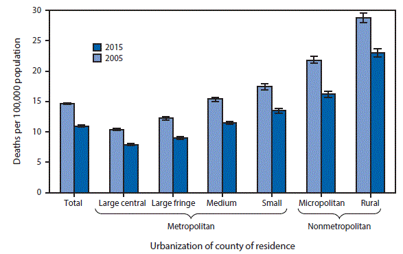 The figure above is a bar chart showing that the overall age-adjusted rate of motor vehicle traffic deaths in the United States decreased 25% from 14.6 deaths per 100,000 population in 2005 to 10.9 in 2015. During this period, the rate declined in each of the county groupings, with the largest decline of 26% in large fringe metropolitan and micropolitan counties and the smallest decline of 20% in rural counties. For both years, the rates for motor vehicle traffic deaths were higher in nonmetropolitan areas than in metropolitan areas. In 2015, the age-adjusted rate in rural counties was nearly three times the rate for large central metropolitan counties (23.0 compared with 7.9 per 100,000).