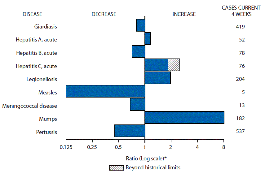 The figure above is a bar chart showing selected notifiable disease reports for the United States with comparison of provisional 4-week totals through June 3, 2017, with historical data. Reports of acute hepatitis A, acute hepatitis C, legionellosis, and mumps increased with acute hepatitis C increasing beyond historical limits.  Reports of giardiasis, acute hepatitis B, measles, meningococcal disease, and pertussis decreased.